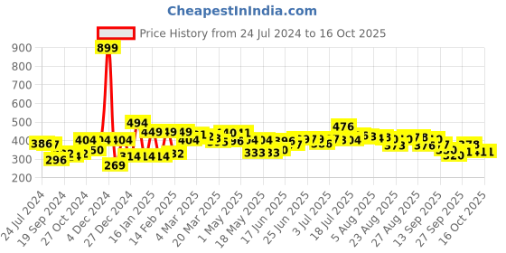myntra.com HRX by Hrithik Roshan Graphic Printed Regular Fit T-shirt hrx by hrithik roshan Price History Graph from 24 Jul 2024 to 15 Oct 2025