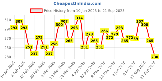 myntra.com HRX by Hrithik Roshan Graphic Printed Round Neck Lifestyle T-Shirt hrx by hrithik roshan Price History Graph from 10 Jan 2025 to 21 Sep 2025