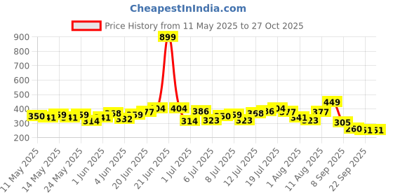 myntra.com HRX by Hrithik Roshan Graphic Printed Round-Neck Rapid-Dry Running T-shirt hrx by hrithik roshan Price History Graph from 11 May 2025 to 26 Oct 2025