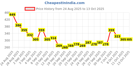 myntra.com HRX by Hrithik Roshan Graphic Printed Round Neck Running T-shirt hrx by hrithik roshan Price History Graph from 24 Aug 2025 to 12 Oct 2025