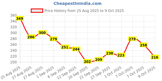myntra.com HRX by Hrithik Roshan Graphic Printed Round Neck Running T-shirt hrx by hrithik roshan Price History Graph from 25 Aug 2025 to 9 Oct 2025