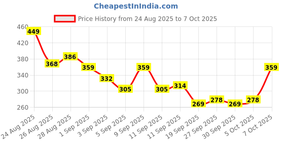 myntra.com HRX by Hrithik Roshan Graphic Printed Round Neck Running T-shirt hrx by hrithik roshan Price History Graph from 24 Aug 2025 to 4 Oct 2025