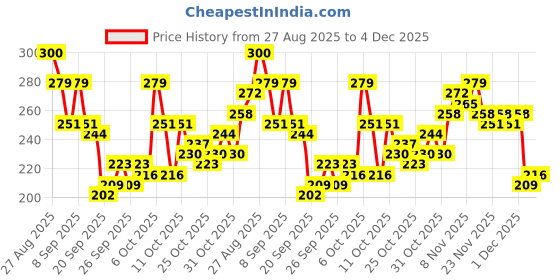 myntra.com HRX by Hrithik Roshan Graphic Printed Round Neck Running T-shirt hrx by hrithik roshan Price History Graph from 27 Aug 2025 to 4 Dec 2025