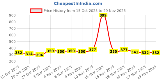 myntra.com HRX by Hrithik Roshan Graphic Printed Round Neck T-shirt hrx by hrithik roshan Price History Graph from 15 Oct 2025 to 28 Nov 2025