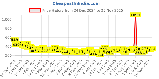 myntra.com HRX by Hrithik Roshan Graphic Printed Running T-shirt hrx by hrithik roshan Price History Graph from 24 Dec 2024 to 22 Nov 2025