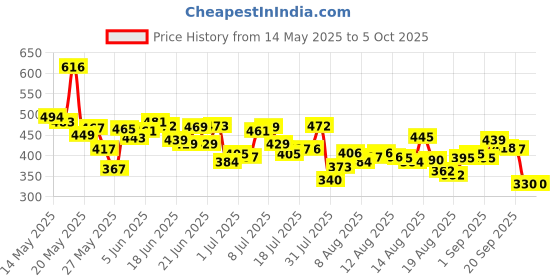 myntra.com HRX by Hrithik Roshan Graphic Printed Running T-shirt hrx by hrithik roshan Price History Graph from 14 May 2025 to 4 Oct 2025