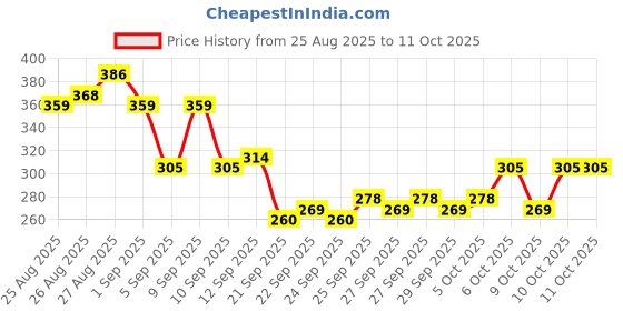 myntra.com HRX by Hrithik Roshan Graphic Printed Running T-shirt hrx by hrithik roshan Price History Graph from 25 Aug 2025 to 10 Oct 2025