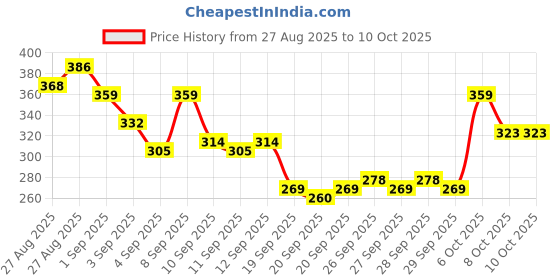 myntra.com HRX by Hrithik Roshan Graphic Printed Running T-shirt hrx by hrithik roshan Price History Graph from 27 Aug 2025 to 9 Oct 2025