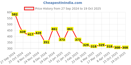 myntra.com HRX by Hrithik Roshan Graphic Printed Slim Fit T-shirt hrx by hrithik roshan Price History Graph from 27 Sep 2024 to 18 Oct 2025