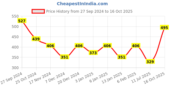 myntra.com HRX by Hrithik Roshan Graphic Printed Slim Fit T-shirt hrx by hrithik roshan Price History Graph from 27 Sep 2024 to 16 Oct 2025