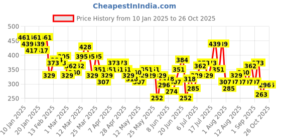 myntra.com HRX by Hrithik Roshan Graphic Printed T-shirt hrx by hrithik roshan Price History Graph from 10 Jan 2025 to 25 Oct 2025