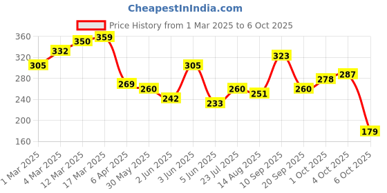 myntra.com HRX by Hrithik Roshan Graphic Printed T-shirt hrx by hrithik roshan Price History Graph from 1 Mar 2025 to 6 Oct 2025