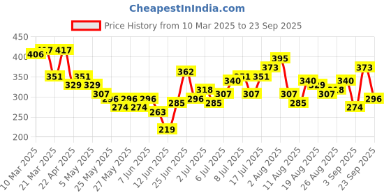 myntra.com HRX by Hrithik Roshan Graphic Printed T-shirt hrx by hrithik roshan Price History Graph from 10 Mar 2025 to 23 Sep 2025