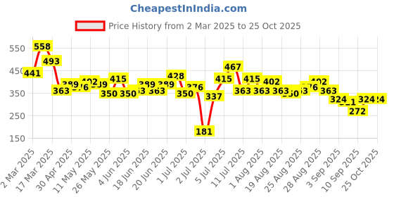 myntra.com HRX by Hrithik Roshan Graphic Printed T-shirt hrx by hrithik roshan Price History Graph from 2 Mar 2025 to 25 Oct 2025