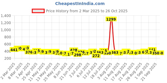 myntra.com HRX by Hrithik Roshan Graphic Printed T-shirt hrx by hrithik roshan Price History Graph from 2 Mar 2025 to 26 Oct 2025
