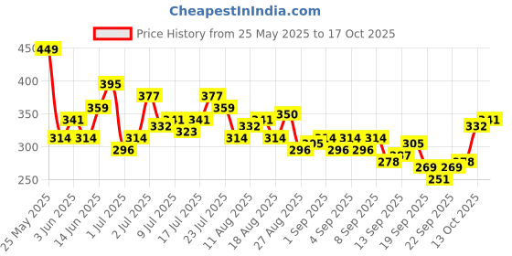 myntra.com HRX by Hrithik Roshan Graphic Printed T-shirt hrx by hrithik roshan Price History Graph from 25 May 2025 to 13 Oct 2025