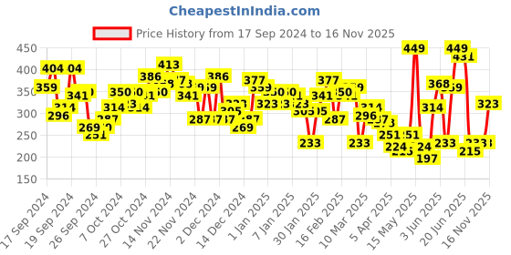 myntra.com HRX by Hrithik Roshan Graphic Printed Training T-Shirt hrx by hrithik roshan Price History Graph from 17 Sep 2024 to 16 Nov 2025