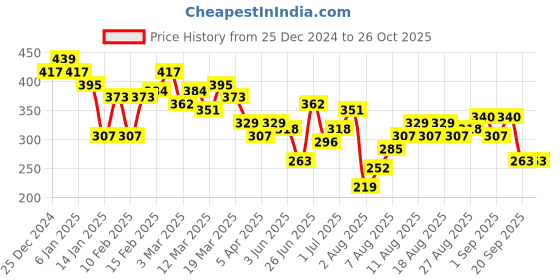 myntra.com HRX by Hrithik Roshan Graphic Typography Placement Print Regular Fit T-shirt hrx by hrithik roshan Price History Graph from 25 Dec 2024 to 26 Oct 2025