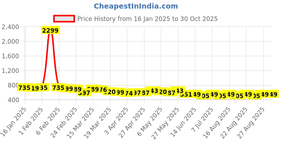 myntra.com HRX by Hrithik Roshan Green & Black Colourblocked Duffel Bag hrx by hrithik roshan Price History Graph from 16 Jan 2025 to 29 Oct 2025