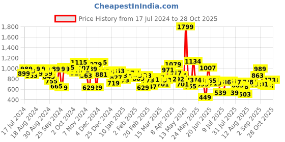 myntra.com HRX by Hrithik Roshan Green Solid Non-Wired Non Padded Rapid-Dry Training Sports Bra hrx by hrithik roshan Price History Graph from 17 Jul 2024 to 28 Oct 2025