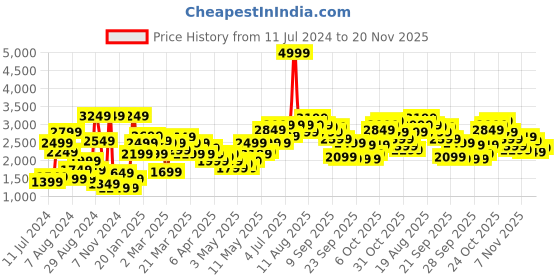 myntra.com HRX By Hrithik Roshan Grey & Red Football Men Wet Weather Rapid-Dry Solid Jacket hrx by hrithik roshan Price History Graph from 11 Jul 2024 to 20 Nov 2025