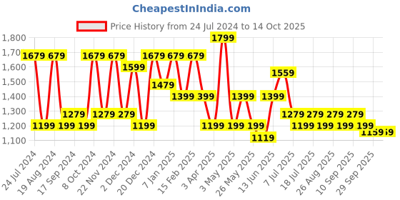 myntra.com HRX by Hrithik Roshan Grey & Yellow Colourblocked Stand Collar Tracksuit hrx by hrithik roshan Price History Graph from 24 Jul 2024 to 14 Oct 2025