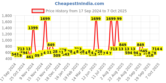 myntra.com HRX by Hrithik Roshan Grey Drop-Crotch Joggers hrx by hrithik roshan Price History Graph from 17 Sep 2024 to 7 Oct 2025