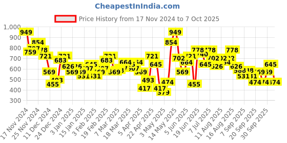 myntra.com HRX by Hrithik Roshan Grey Melange Sweatshirt hrx by hrithik roshan Price History Graph from 17 Nov 2024 to 4 Oct 2025