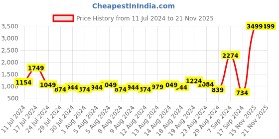 myntra.com HRX by Hrithik Roshan Grey Racerback Antimicrobial Rapid-Dry Bra  HR_SS22 hrx by hrithik roshan Price History Graph from 11 Jul 2024 to 21 Nov 2025