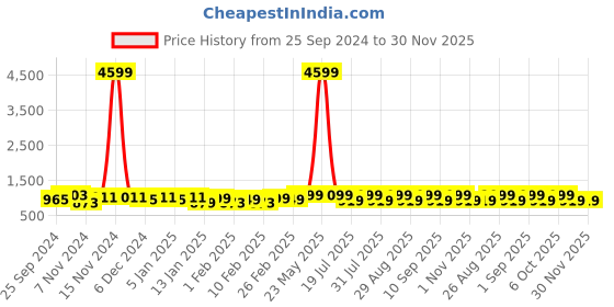 myntra.com HRX by Hrithik Roshan Grey Unisex Anti-Theft Backpack with Shoe Pocket hrx by hrithik roshan Price History Graph from 25 Sep 2024 to 29 Nov 2025