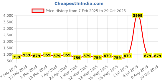 myntra.com HRX by Hrithik Roshan Grey Unisex Backpack hrx by hrithik roshan Price History Graph from 7 Feb 2025 to 29 Oct 2025