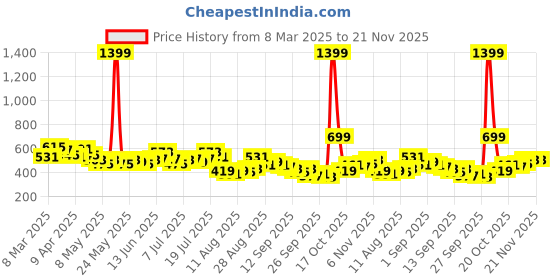 myntra.com HRX by Hrithik Roshan Half Coverage Heavily Padded Lifestyle Bra hrx by hrithik roshan Price History Graph from 8 Mar 2025 to 20 Nov 2025