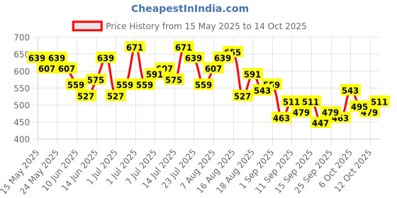 myntra.com HRX by Hrithik Roshan Half Coverage Lightly Padded Yoga Bra hrx by hrithik roshan Price History Graph from 15 May 2025 to 13 Oct 2025