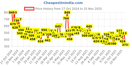 myntra.com HRX by Hrithik Roshan Half-Zipper Outdoor Sweatshirt hrx by hrithik roshan Price History Graph from 27 Oct 2024 to 25 Nov 2025