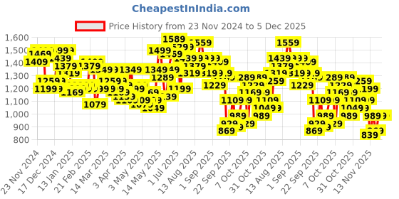 myntra.com HRX by Hrithik Roshan Half Zipper Rapid-Dry Jacket hrx by hrithik roshan Price History Graph from 23 Nov 2024 to 5 Dec 2025