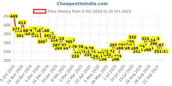 myntra.com HRX by Hrithik Roshan High Neck Drop-Shoulder Sleeves T-Shirt hrx by hrithik roshan Price History Graph from 9 Oct 2024 to 20 Oct 2025