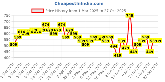 myntra.com HRX by Hrithik Roshan High Neck Raglan Sleeves Rapid-Dry Training T-shirt hrx by hrithik roshan Price History Graph from 1 Mar 2025 to 27 Oct 2025