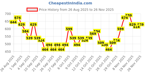 myntra.com HRX by Hrithik Roshan High Neck Rapid-Dry Running T-shirt hrx by hrithik roshan Price History Graph from 26 Aug 2025 to 26 Nov 2025