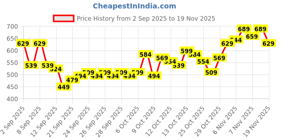 myntra.com HRX by Hrithik Roshan High Neck Rapid-Dry Running T-shirt hrx by hrithik roshan Price History Graph from 2 Sep 2025 to 19 Nov 2025