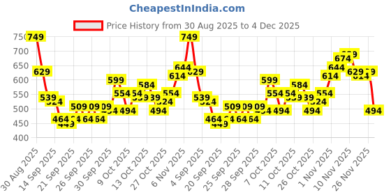 myntra.com HRX by Hrithik Roshan High Neck Rapid-Dry Running T-shirt hrx by hrithik roshan Price History Graph from 30 Aug 2025 to 4 Dec 2025
