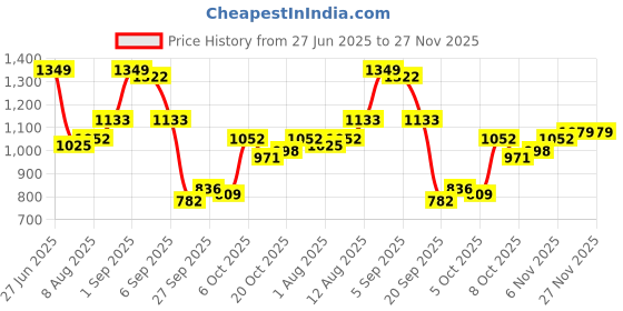 myntra.com HRX by Hrithik Roshan High Rise Above Knee Length Shorts hrx by hrithik roshan Price History Graph from 27 Jun 2025 to 27 Nov 2025