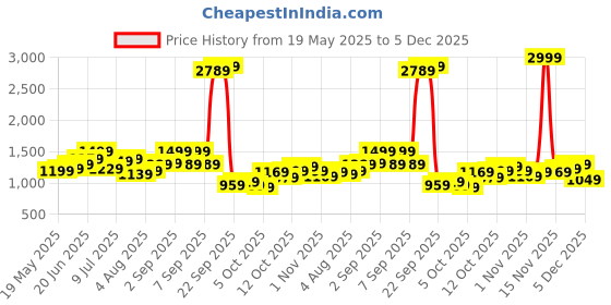 myntra.com HRX by Hrithik Roshan High Rise Ankle Length Flared Tights hrx by hrithik roshan Price History Graph from 19 May 2025 to 4 Dec 2025