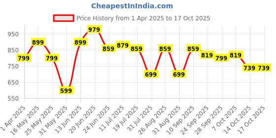 myntra.com HRX by Hrithik Roshan High Rise Ankle-Length Gym Tights hrx by hrithik roshan Price History Graph from 1 Apr 2025 to 16 Oct 2025