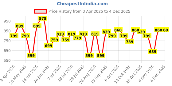 myntra.com HRX by Hrithik Roshan High Rise Ankle-Length Gym Tights hrx by hrithik roshan Price History Graph from 3 Apr 2025 to 2 Dec 2025