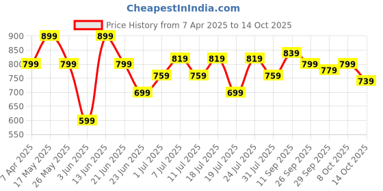 myntra.com HRX by Hrithik Roshan High Rise Ankle-Length Gym Tights hrx by hrithik roshan Price History Graph from 7 Apr 2025 to 14 Oct 2025