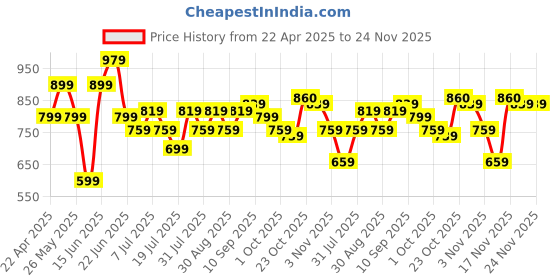 myntra.com HRX by Hrithik Roshan High Rise Ankle-Length Gym Tights hrx by hrithik roshan Price History Graph from 22 Apr 2025 to 24 Nov 2025