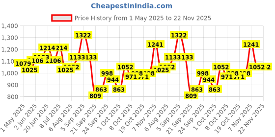 myntra.com HRX by Hrithik Roshan High Rise Ankle Length Gym Tights hrx by hrithik roshan Price History Graph from 1 May 2025 to 22 Nov 2025