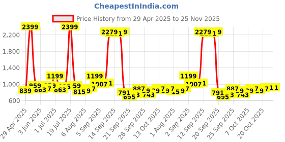 myntra.com HRX by Hrithik Roshan High-Rise Ankle-Length Seamless Yoga Tights hrx by hrithik roshan Price History Graph from 29 Apr 2025 to 25 Nov 2025