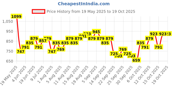 myntra.com HRX by Hrithik Roshan High-Rise Ankle-Length Tights hrx by hrithik roshan Price History Graph from 19 May 2025 to 18 Oct 2025