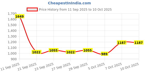 myntra.com HRX by Hrithik Roshan High-Rise Ankle-Length Tights hrx by hrithik roshan Price History Graph from 11 Sep 2025 to 10 Oct 2025